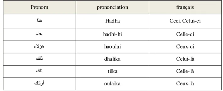 Tableau 11 : Les pronoms relatifs 