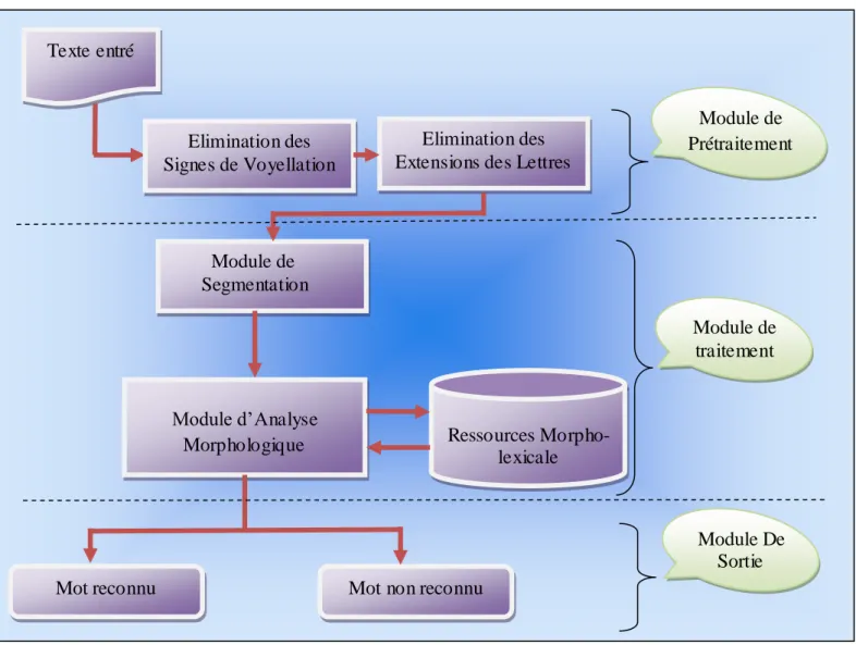 Figure 02 : architecture générale du système  AMTAR 