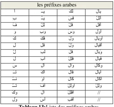 Tableau 14: Liste des suffixes arabes  