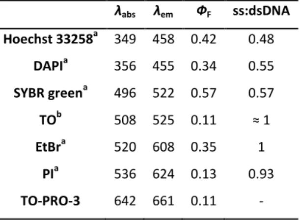 Tableau 3. Propriétés optiques des marqueurs d’ADN commerciaux en présence d’ADN duplex