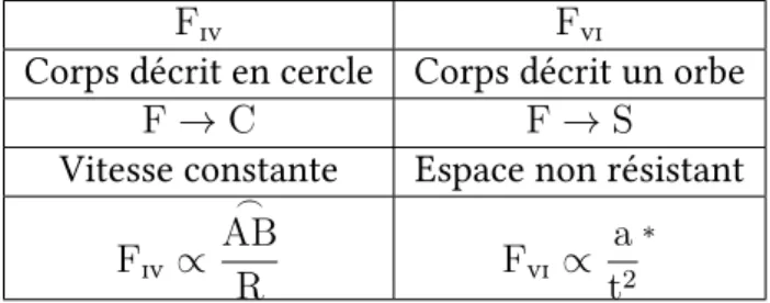 Table 1.1 – Tableau de comparaison de la force centripète obtenue dans le cas d’un mouvement circulaire uniforme ( F iv ) et de la force centripète subie par un corps  dé-crivant un orbe quelconque dans un espace non résistant ( F vi )