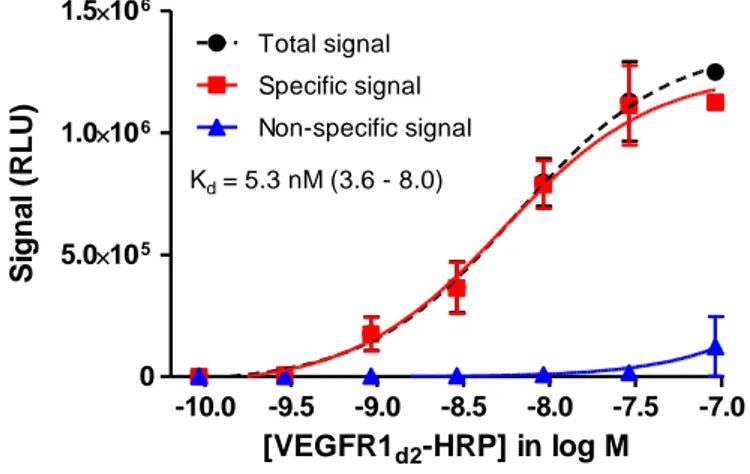 Figure  1.  Binding  assay  of  the  VEGFR1 d2 -HRP  conjugate  with  coated  VEGF 95 