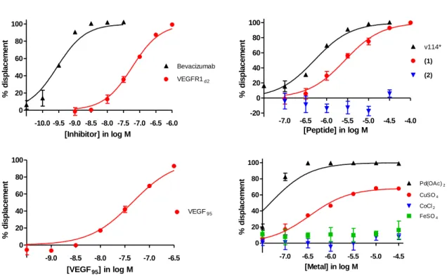 Figure 2. Competition assays between the indicated inhibitors and the VEGFR1 d2 -HRP conjugate (1 