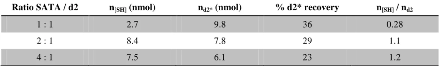 Table  S1.  Effect  of  the  SATA  /  VEGFR1 d2   ratio  on  the  extent  of  protein  functionalization  and 