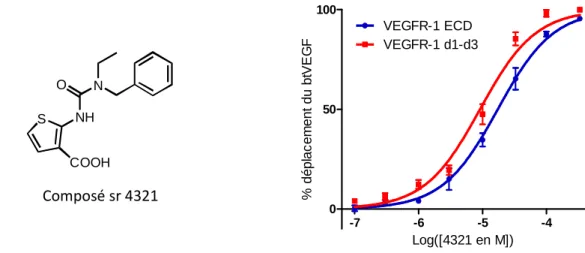 Figure 25: Structure et activité sur les tests de déplacement VEGFR1-ECD et VEGFR1-d1-d3 du composé sr 4321 