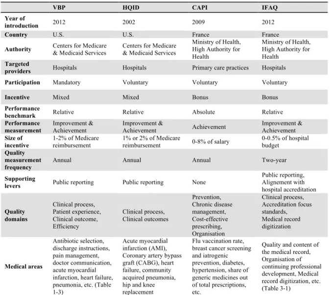 Table 1-5. Selected P4P Programs in the World. Key-features 