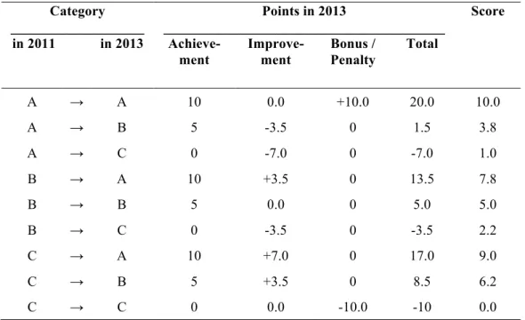 Table 4-2. Method of Calculation of Achievement/Improvement Score   Category 