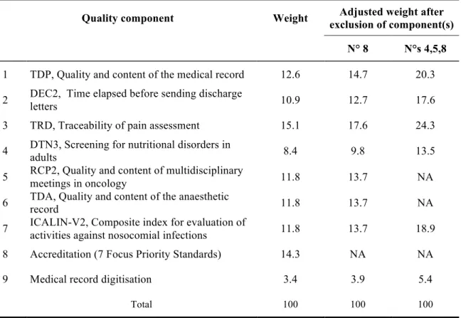 Table 4-3. Weights Allocated to Quality Components by Working Group 