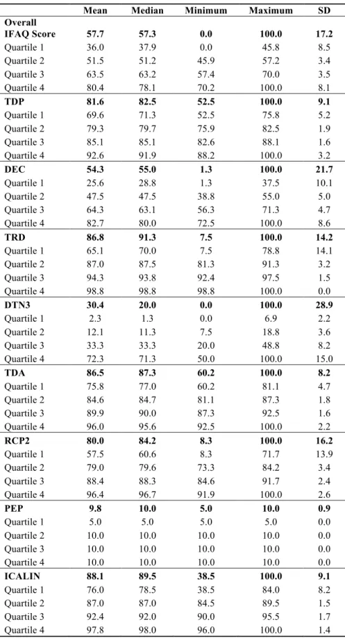Table 5-1. Distribution of IFAQ scores and component scores for participants in 2013 (n=426), Overall and  by Quartiles 