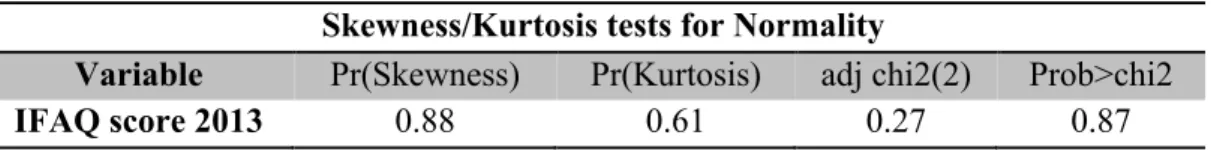 Table 5-2. Normality tests for IFAQ score (426 hospitals) 
