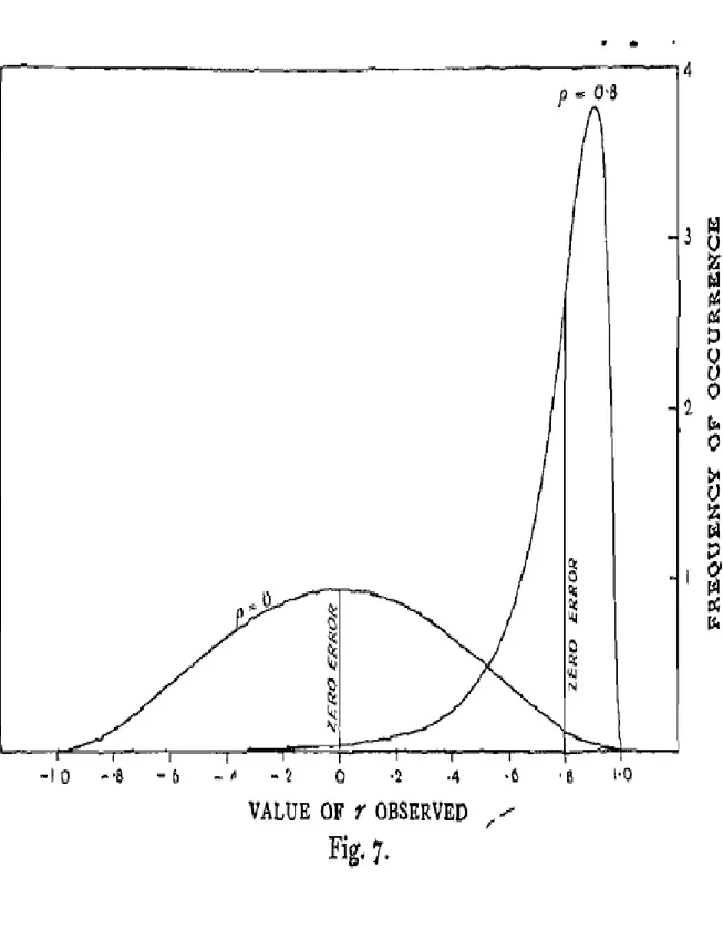 Figure  1-4 :  Courbes  de  distributions  du  coefficient  de  corrélation  r  pour  8  paires  d’observation (Fisher) 43