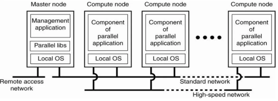 Figure 1 .1:Cluster Computing Systems 