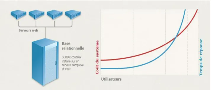 Figure 3.1 :scaling d’une base relationnelle 