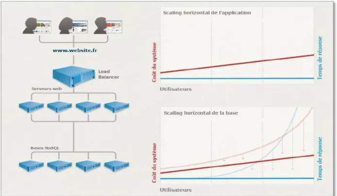Figure 3.2 :Scaling d’une base NoSql  
