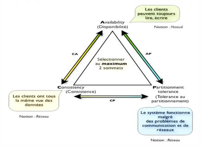 Figure 3.3 : Le théorème CAP 