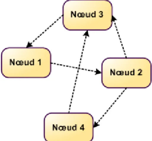 Figure 3.7: BDD Orientée graphe 
