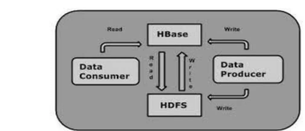 Figure 4. 1:  Le principe de fonctionnement HBase 