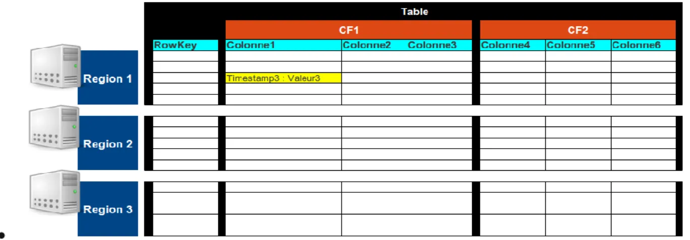 Figure 4.2 Vue conceptuelle de la base données dans HBase. 