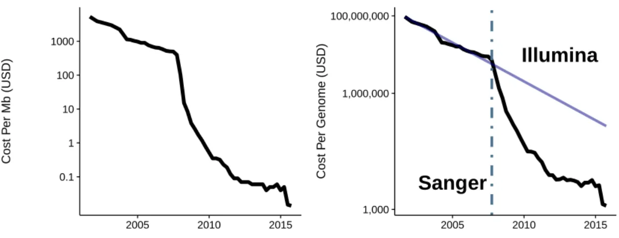 Figure 1.4: Cost of sequencing Evolution of the cost of sequencing of 1 million
