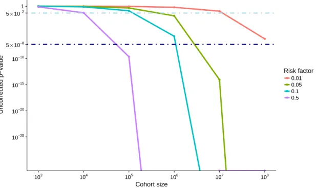 Figure 1.7: p-value and cohort size Evolution of significance of a SNP given