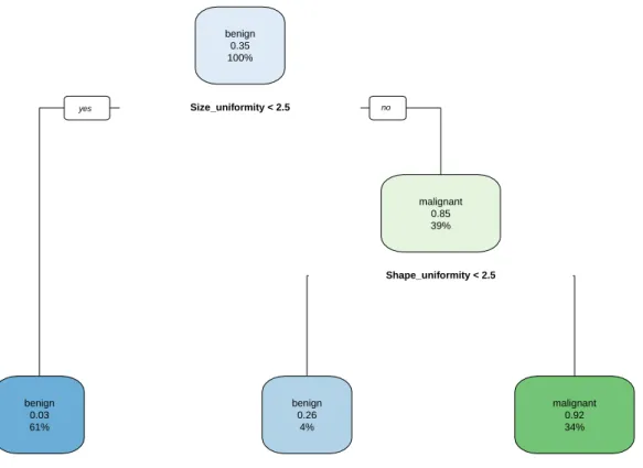 Figure 2.1: Partition tree on Wisconsin breast cancer data. This tree was