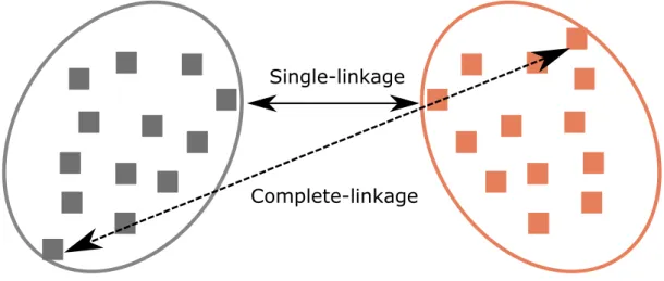 Figure 2.2: Example of single linkage and complete linkage inter-cluster distance. Two clusters (grey and orange), containing multiple observations are