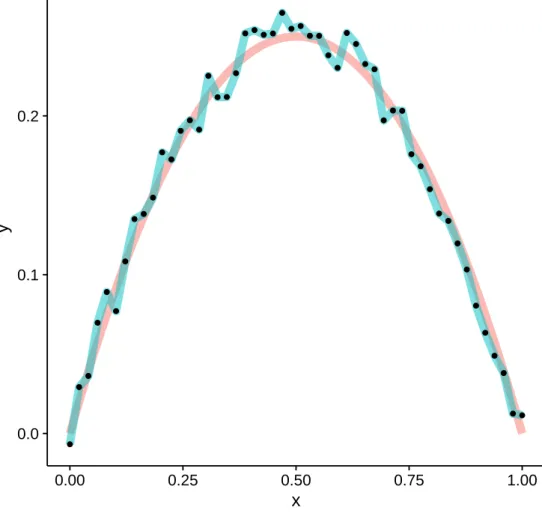 Figure 2.3: Example of overfitting the data The black dots represent obser-