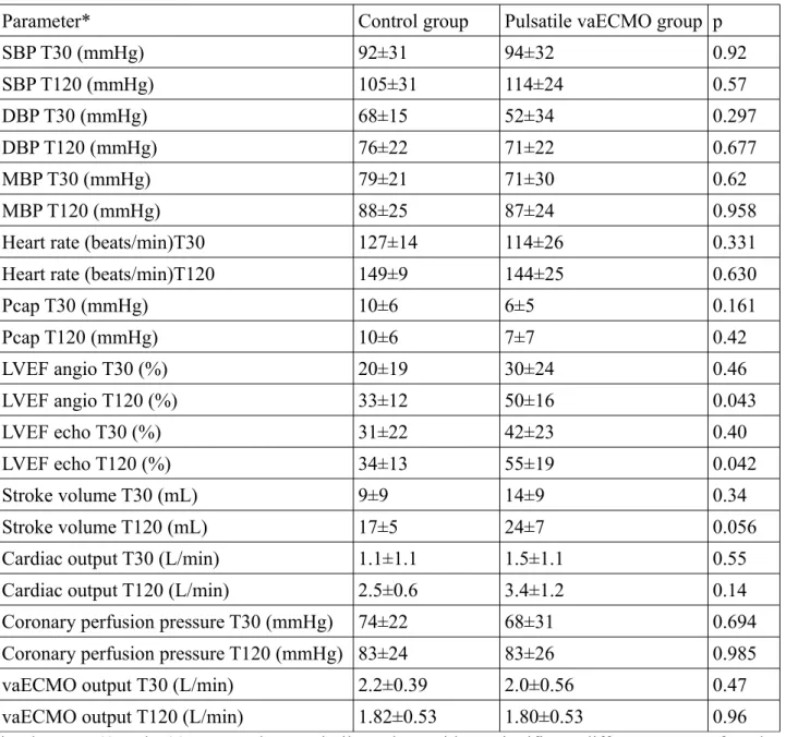 Table 2 Hemodynamic parameters during vaECMO treatment