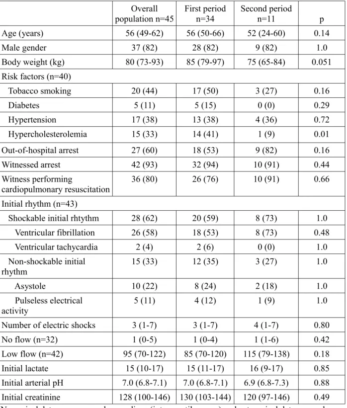 Table 1 Characteristics of the patients and of the cardiac arrest at baseline and on admission Overall population n=45 First periodn=34 Second periodn=11 p Age (years) 56 (49-62) 56 (50-66) 52 (24-60) 0.14 Male gender 37 (82) 28 (82) 9 (82) 1.0 Body weight (kg) 80 (73-93) 85 (79-97) 75 (65-84) 0.051 Risk factors (n=40)    Tobacco smoking 20 (44) 17 (50) 3 (27) 0.16    Diabetes 5 (11) 5 (15) 0 (0) 0.29    Hypertension 17 (38) 13 (38) 4 (36) 0.72    Hypercholesterolemia 15 (33) 14 (41) 1 (9) 0.01 Out-of-hospital arrest 27 (60) 18 (53) 9 (82) 0.16 Witnessed arrest 42 (93) 32 (94) 10 (91) 0.44 Witness performing  cardiopulmonary resuscitation 36 (80) 26 (76) 10 (91) 0.66 Initial rhythm (n=43)