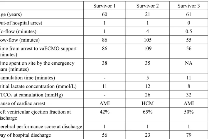 Table 3 Characteristics of the three survivors 