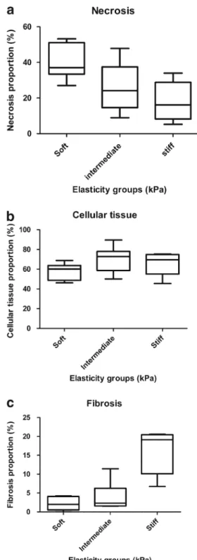 Fig. 5 Proportion (%) of necrosis (a), cellular tissue (b) and fibrosis (c) according to stiffness group (group 1 = soft tumours; group 2 = intermediate tumours; group 3 = stiff tumours)