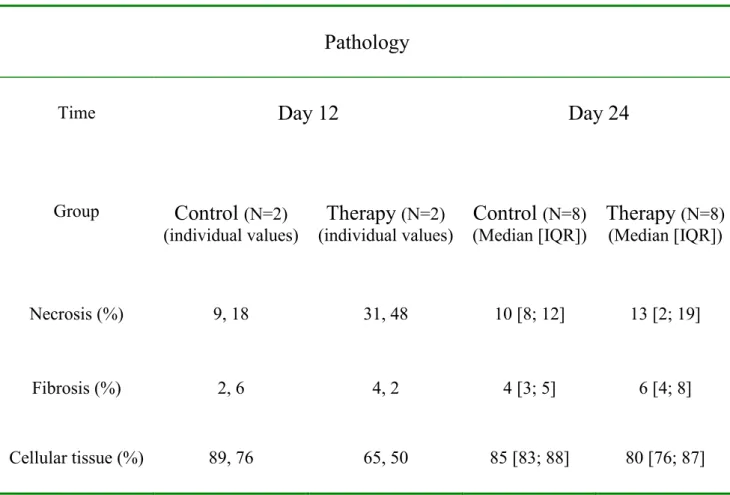 Table 2: Pathological features in the control and therapy groups at days 12 and 24 of  treatment
