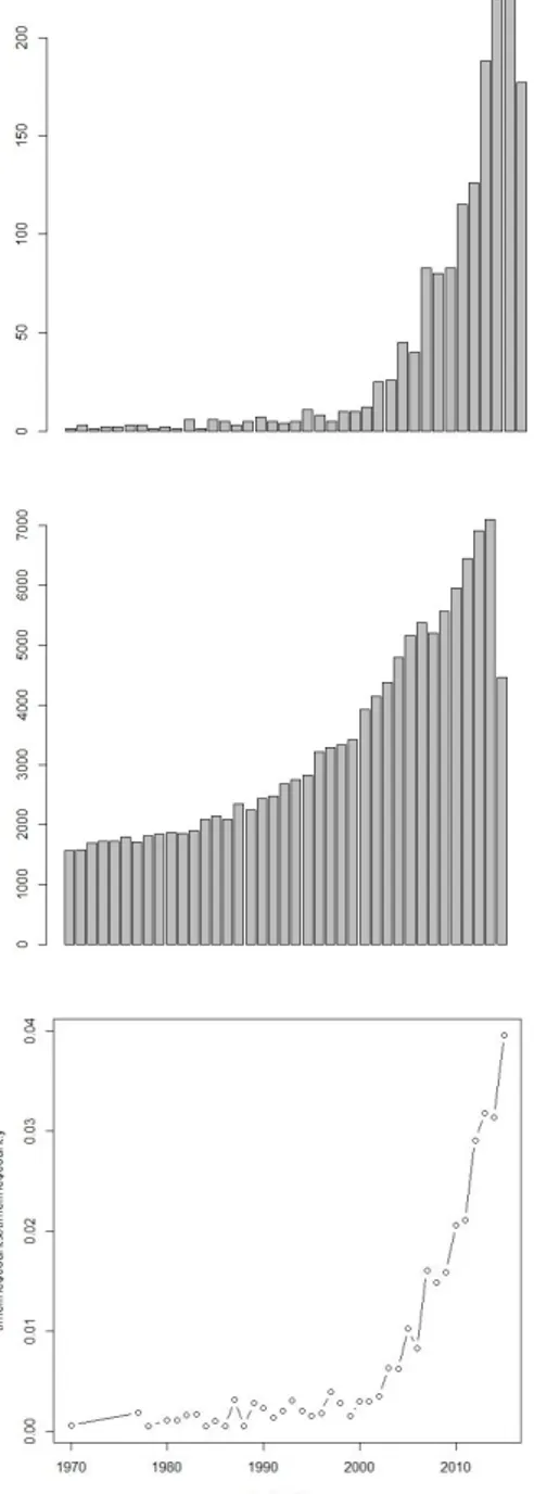 Figure  1.1b :  Nombre  de  publications  référencées  dans  Pubmed  de  janvier  1970  à  juillet 2015 pour la requête : 