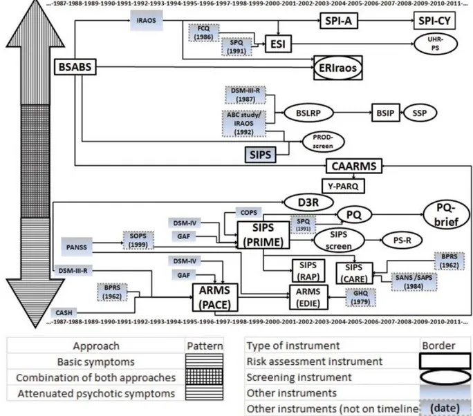 Figure 1.4 extraite de Daneault et al 2015 (55) et retraçant la génèse des différentes échelles  utilisées dans la détection des stades prodromaux  