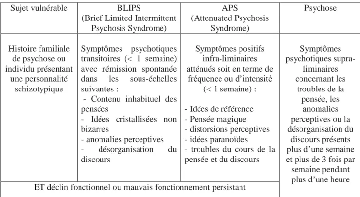 Tableau 1.2 montrant les différentes catégories de sujets présentant un état mental à risque