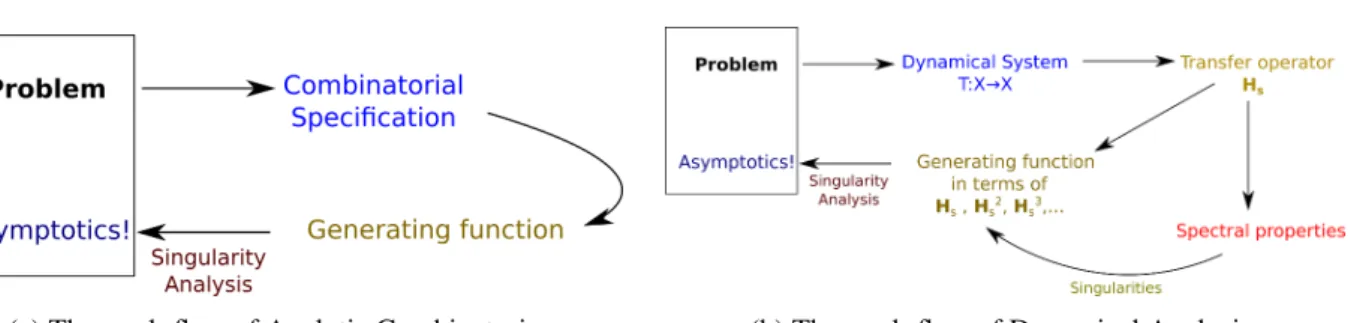 Figure 5: Analytic Combinatorics and the extension to Dynamical Analysis.