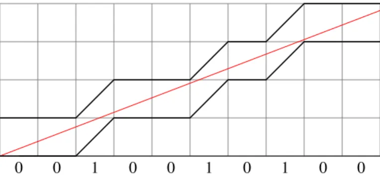 Figure 6: Morse and Hedlund connected Sturmian words to discretized lines of irrational slope α