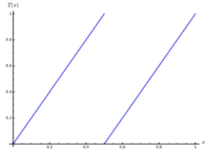 Figure 1.2: The shift map of the binary dynamical system