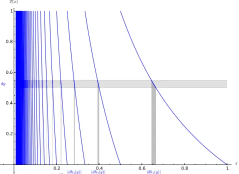 Figure 1.4: Illustration of the derivation of the density of T g x from that of x. The probability of T g x falling around y in a small interval of length “dy” is the sum of the probabilities of x falling within an interval of length “|dh m (y)|” from the respective points h m (y).