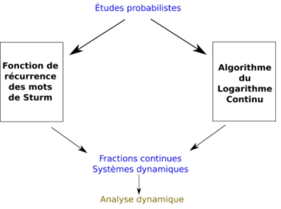 Figure 1: Le sch´ema de la th`ese.