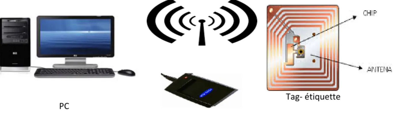 Figure 2.6  Principe système à technologie RFID  a- Tags actifs – tags passifs : 