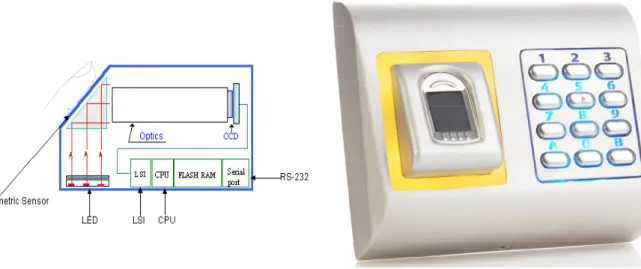 Figure 2.10  Lecteur d'empreinte digitale 