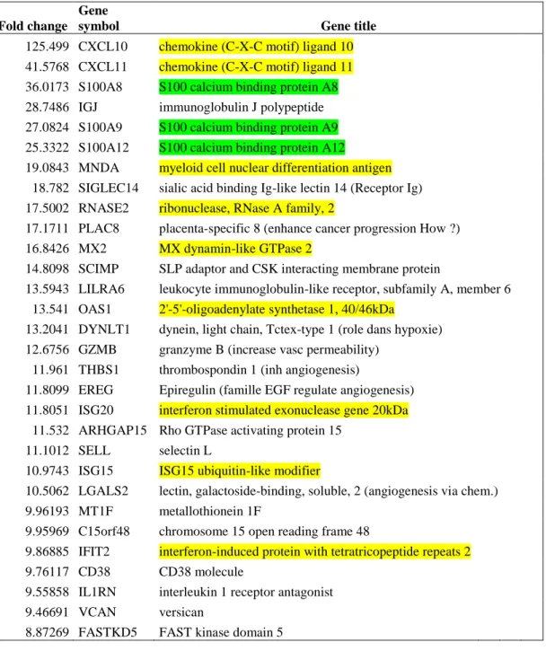 Table 2A - List of the 30 genes with the highest fold changes in JDM-derived ECs (vs. control)  