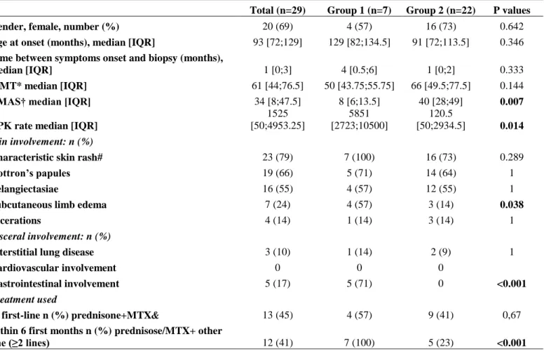 Table  1:  Clinical  and  biological  characteristics  and  comparison  between  JDM  subgroups at the disease onset