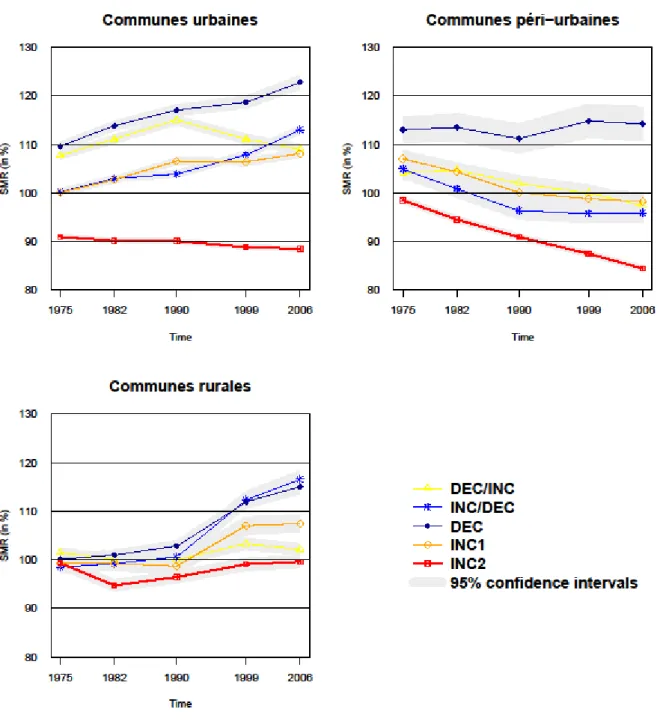 Figure I.11: Evolutions des RSM prématurés entre 1975 et 2006 dans les catégories de la  typologie des évolutions démographiques par degré d'urbanisation des communes