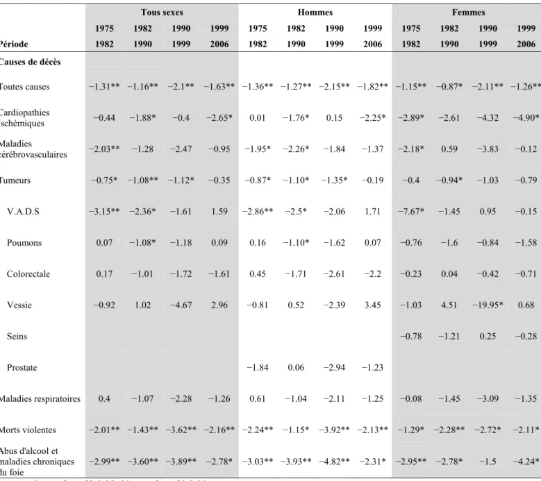 Tableau I.1: Association entre évolution de la mortalité prématurée et taux d'accroissement  annuel moyen par période et cause de décès 