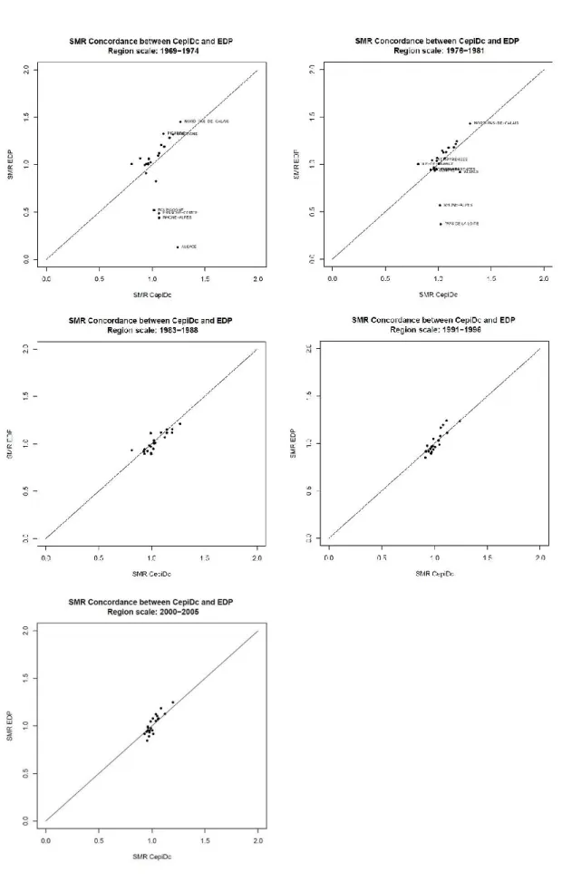 Figure II.1: Comparaison des RSM régionaux entre EDP et CépiDc 