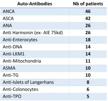 Table  3.  Summary  of  main  auto-antibodies  found  in  IMMUNOBIOTA  patients.  Nb:  Number;  ANCA: anti-Neutrophil Cytoplasmic Antibody; ASCA: anti-Saccharomyces Cerevisiae Antibody;  ANA: anti-Nuclear Antibody; LKM1: liver kidney microsomal type 1; ASMA: anti-Smooth Muscle  Antibody; TG: Thyroglobulin; TPO: Thyroperoxidase 