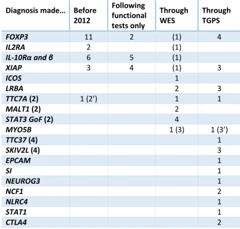 Table 5. Molecular diagnoses of the patients (until January 2016). WES: whole exome sequencing;  TGPS: targeted gene panel sequencing; (1): patients sequenced by WES were functionally screened  before sequencing; (2): these genes were not described in mono