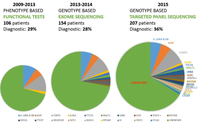 Figure 18. Graphs showing molecular diagnoses obtained in the patients recruited until January  2016